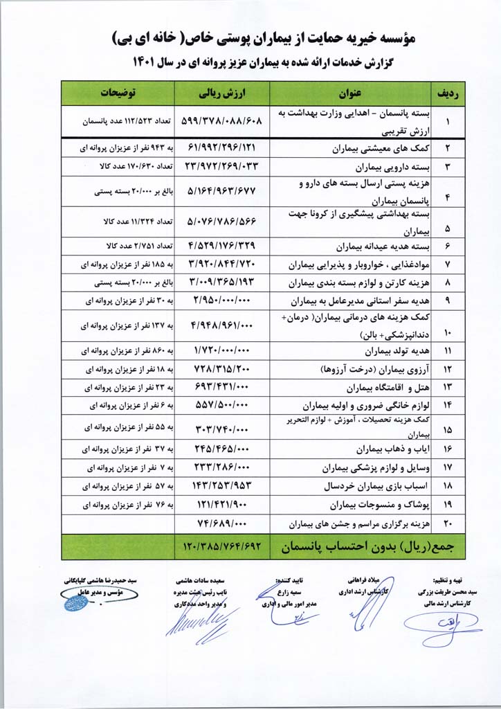 گزارش مالی سال 1401 خانه ای بی