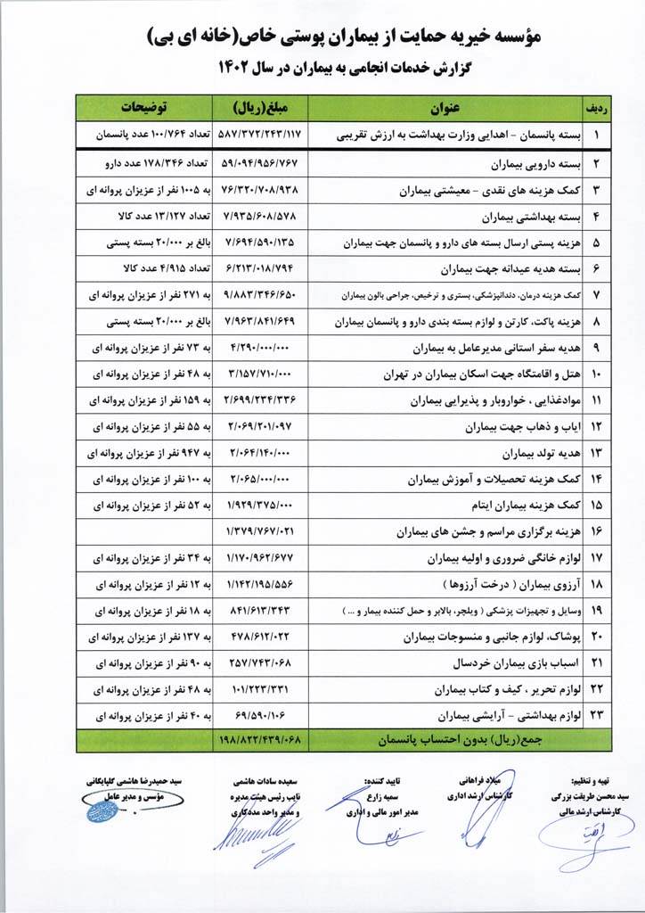 گزارش مالی سال 1402 خانه ای بی